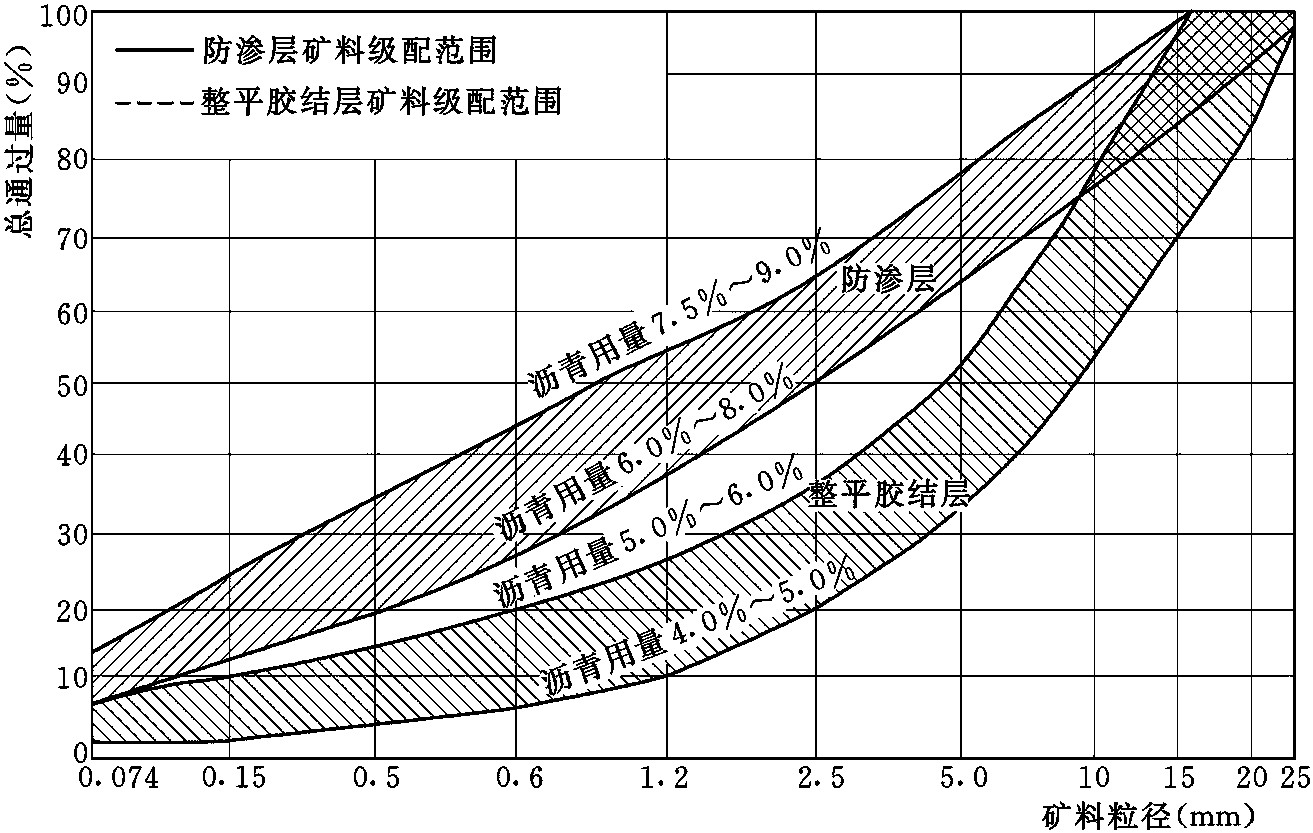 二、瀝青用量確定